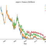 Japan's Treasury Interest Rates
