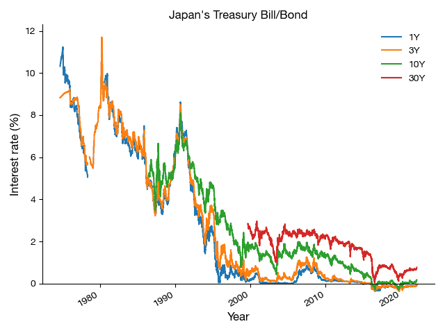 Japan's Treasury Interest Rates
