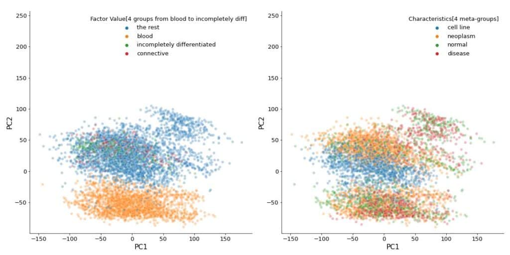 principal component analysis of microarray data after double normalization