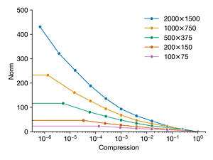 Norm vs. compression