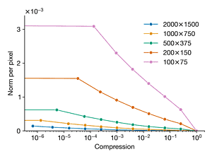 Norm per pixel vs. compression