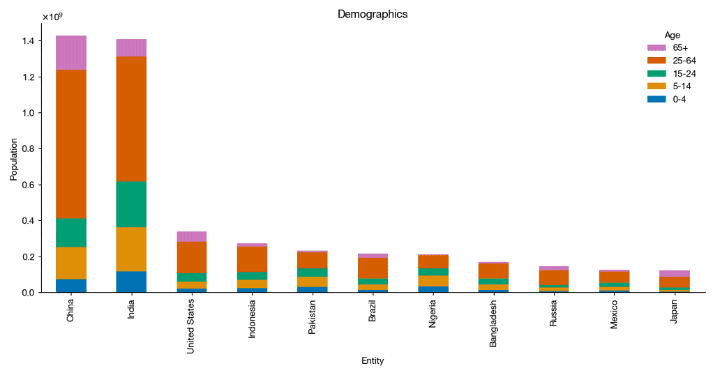 Demographics striated according to ages