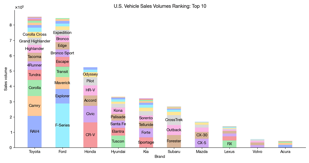 Vehicle sales